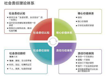 企業管理中的企業社會責任