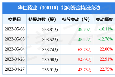 華仁藥業(yè)5月8日遭北向資金減持49.7萬股，華仁大健康戰(zhàn)略持續(xù)推進(jìn)