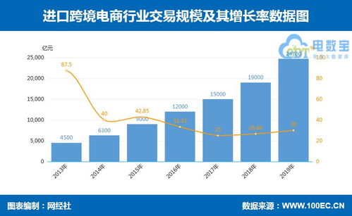 14張數據圖解析零售電商新趨勢 跨境、社交、農村、生鮮、母嬰、家電、食品及張家口軟件外包
