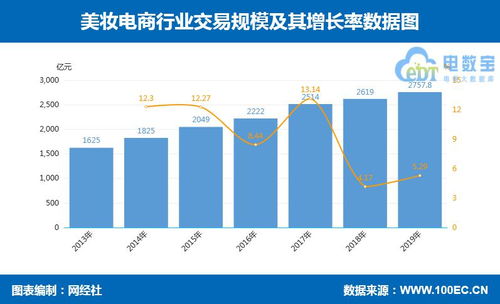 14張數據圖解讀零售電商新趨勢 跨境、社交、農村、生鮮、母嬰、家電、食品等行業洞察與張家口軟件外包機遇