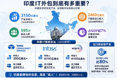 AI浪潮下的印度軟件外包 被‘團滅’還是煥新生？